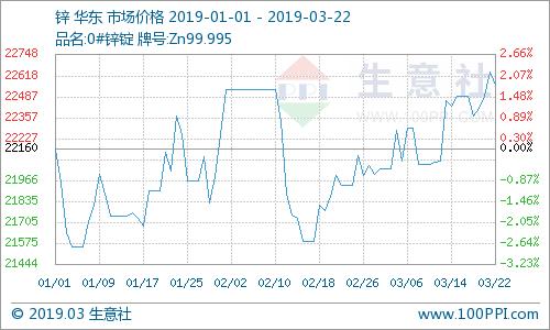 生意社今日稀土指数,锌价后市走势如何