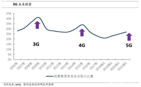 万字长文解读运营商搏击5G：一场比拼财力的三国杀