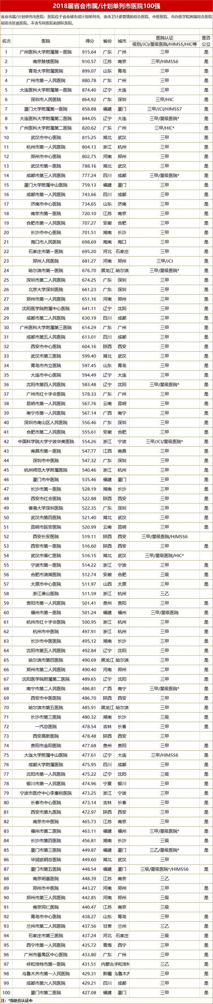 2020全国100强医院排行榜,2020年全国地级市医院100强榜单