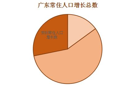 为什么来深圳的年轻人大都去了南山、宝安和龙岗？