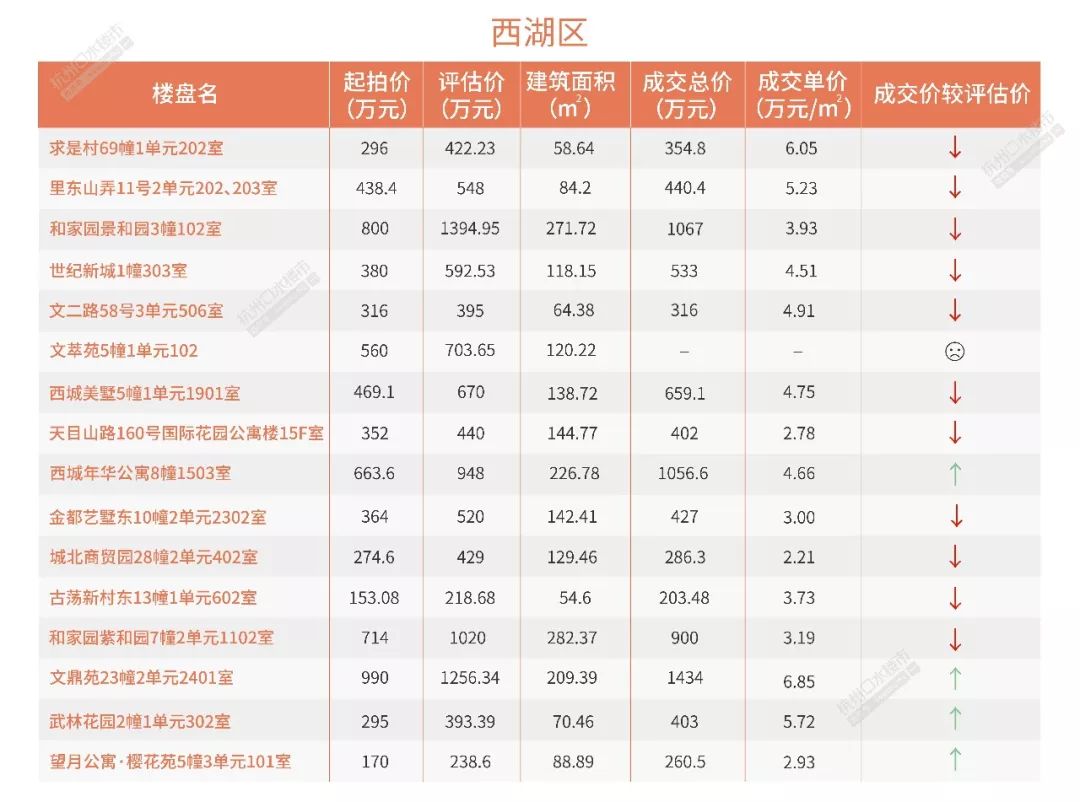 法拍房杭州最高价,杭州法拍房1.15亿二拍