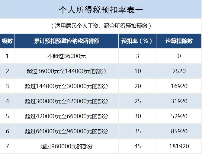 工资薪金所得个税税率一样吗,个人工资薪金所得税缴税步骤