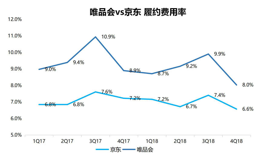 为什么腾讯、京东都救不了唯品会？
