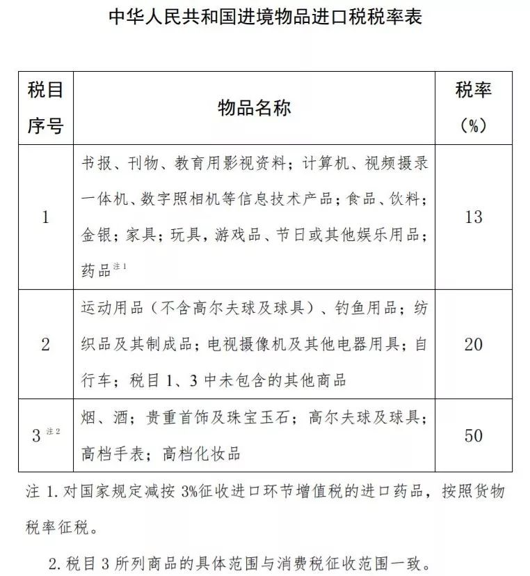 海关最新进口税率表怎么做,海关进口货物征税