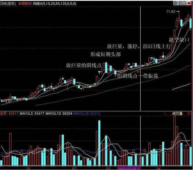 炒股口诀买阴不买阳,傻瓜式炒股怎么买进