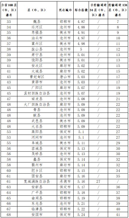 张家口市各县区环境质量排名,2018年张家口空气质量达标天数
