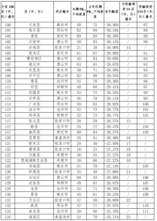 张家口市各县区环境质量排名,2018年张家口空气质量达标天数