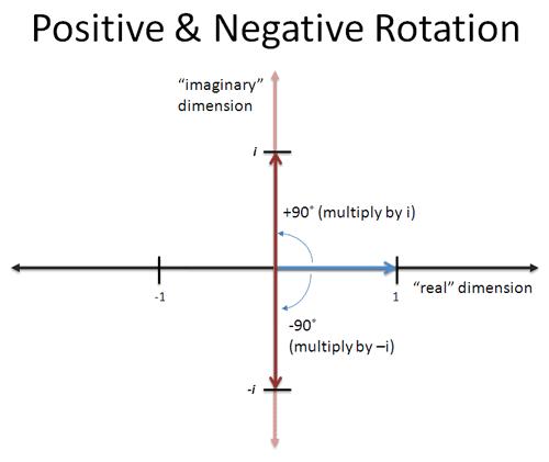 虚数i的深层意义,虚数i是怎么来的