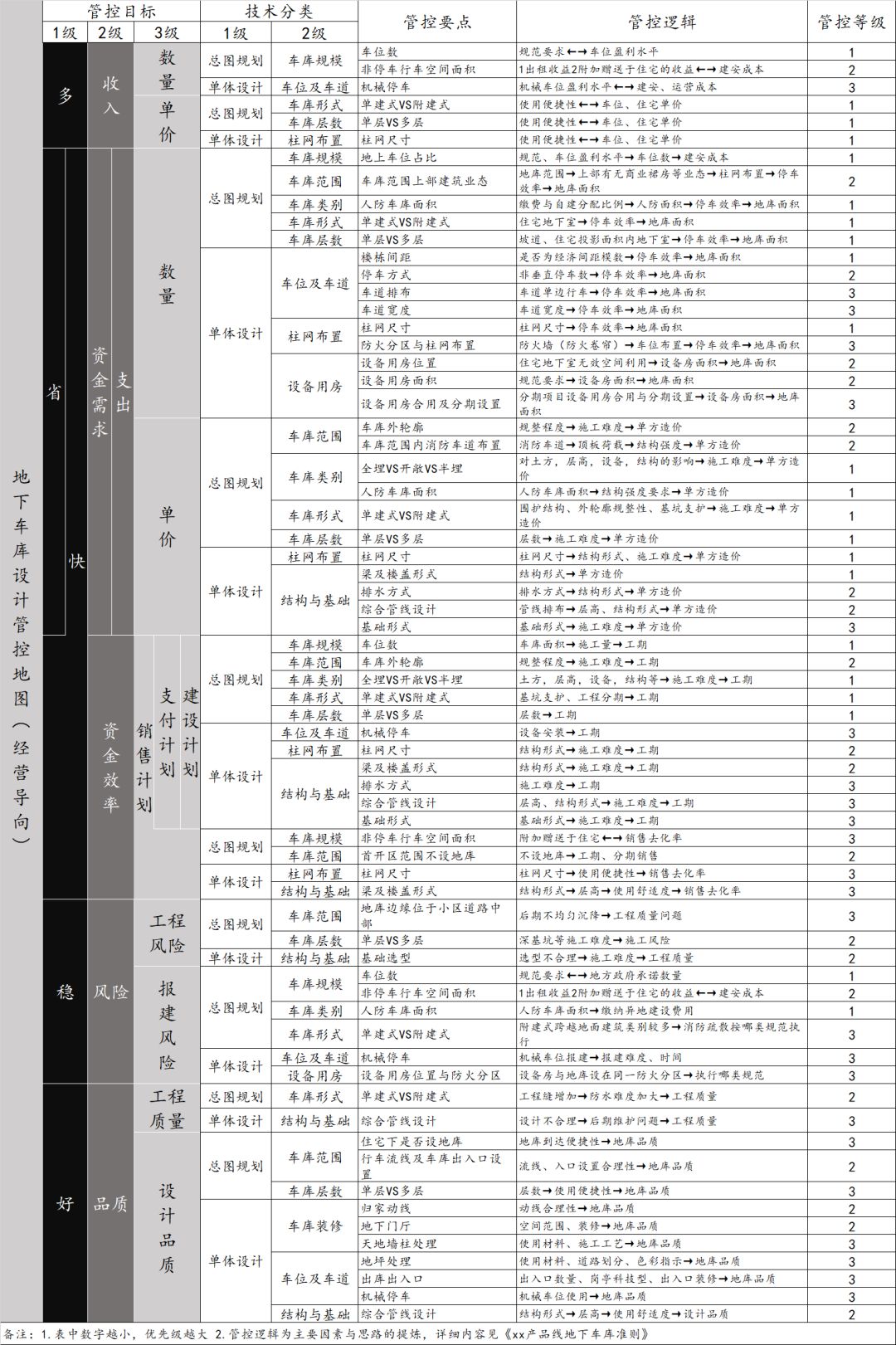地下车库如何提升效率,地下车库常见技术问题