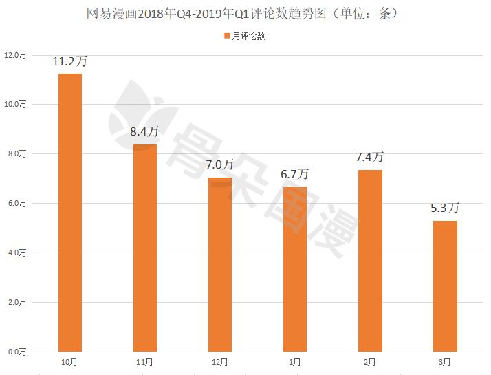 2019年Q1漫画数据报告|快看和小明太极较上季度有所增长,动态漫画成亮点