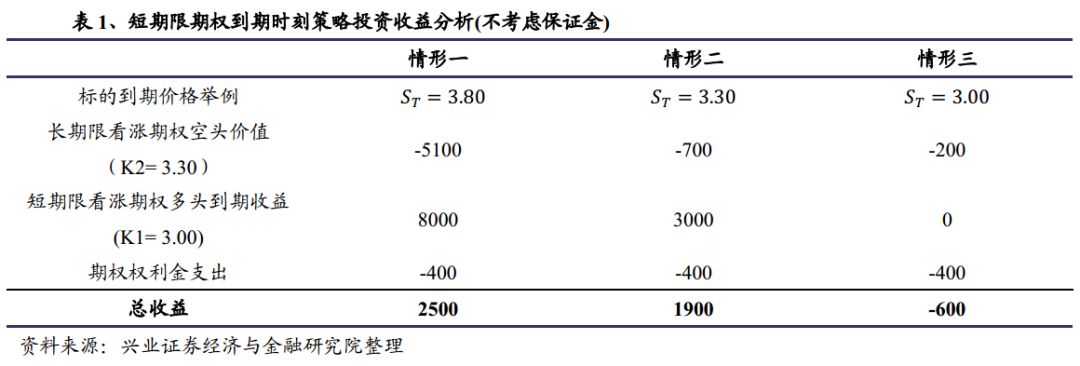【兴业定量任瞳团队】期权每日一策(玖拾肆):浅析看涨期权构造的牛市反向对角价差