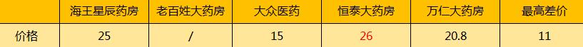 擦亮眼，大有文章！常州知名连锁药店遭曝光，同款药价格竟然贵一倍！