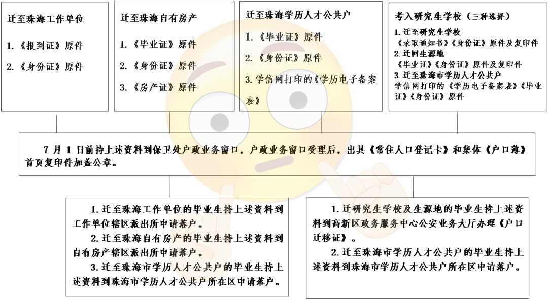 应届毕业生到珠海工作如何迁户口,珠海本科生户籍迁出流程