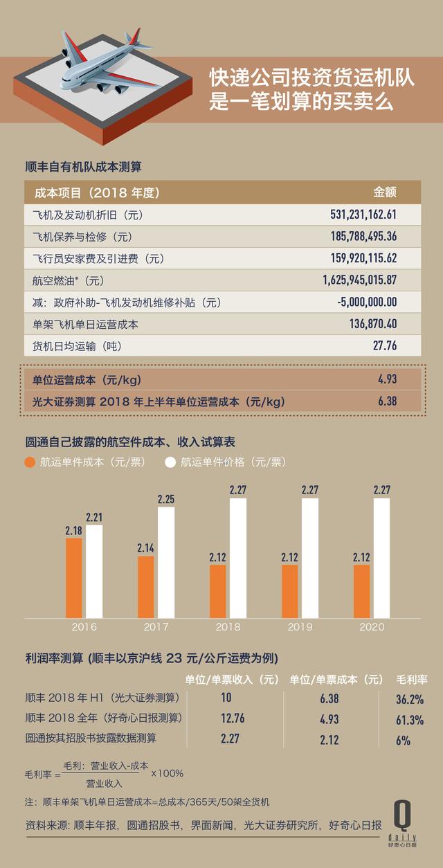 顺丰空运一次能赚多少钱,顺丰又收包装费又收重量费合理吗