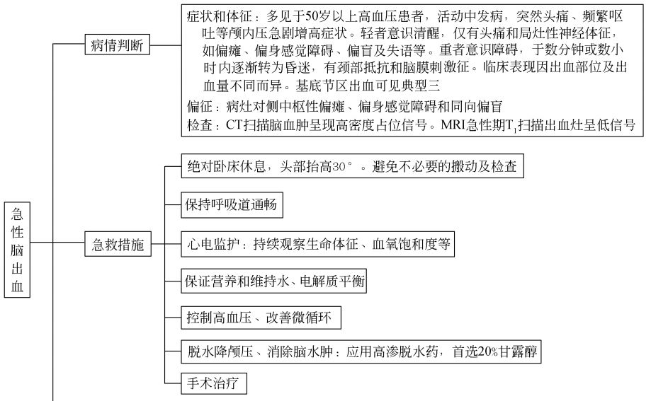 脑出血急救流程及急救技术,急性脑出血病人护理急救