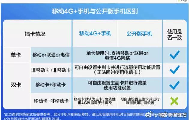 限制用户使用电信和联通的4G网络，中国移动被调查！