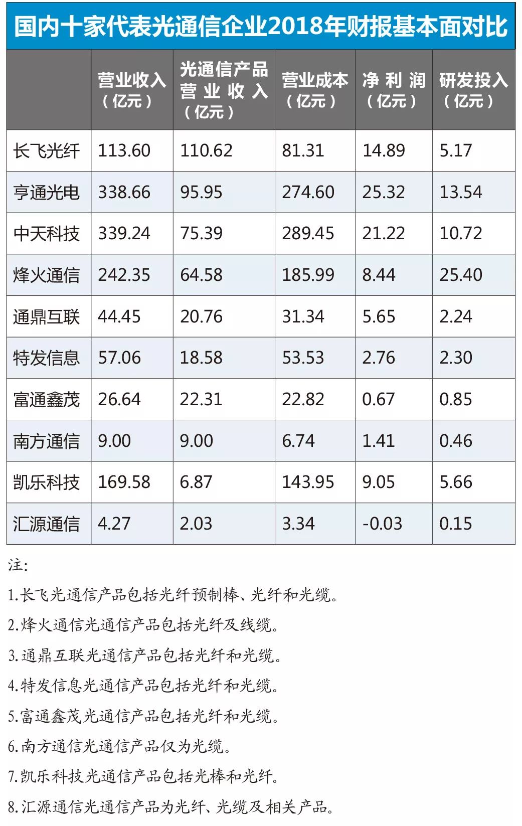 深读10家光通信企业2018财报：增长背后隐忧已现