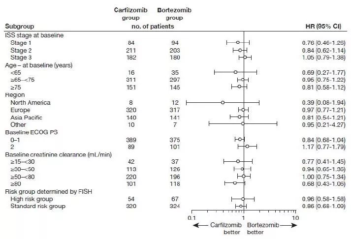 CLARION研究：卡非佐米/硼替佐米联合马法兰和泼尼松用于不适合移植的初诊多发性骨髓瘤患者