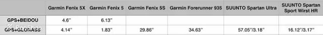 garminfenix5和5xplus深度测评,garminfenix5s系统更新