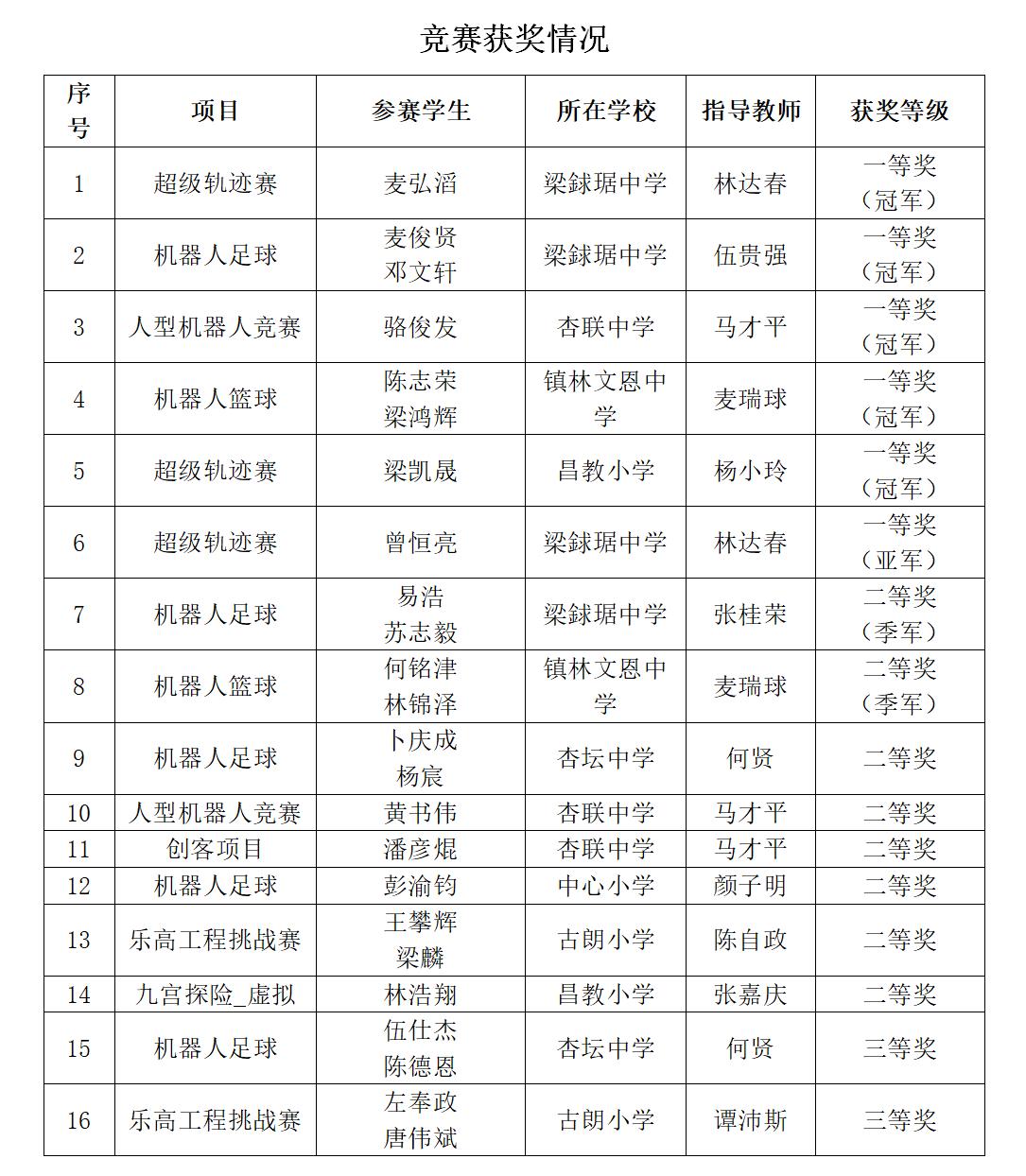 斩获5个省冠军！00后学子机器人大赛脱颖而出，将赴全国参赛