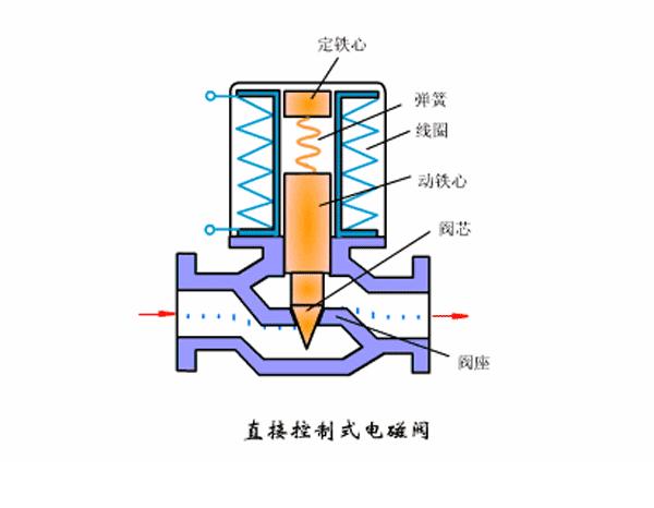 电磁阀应用知识四,电磁阀应用知识大全