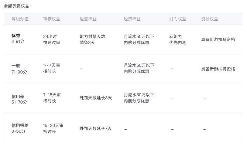 微信小游戏上线“信用分”功能;从今天起,你在iPhone上也能玩Steam游戏了|葡萄晚报