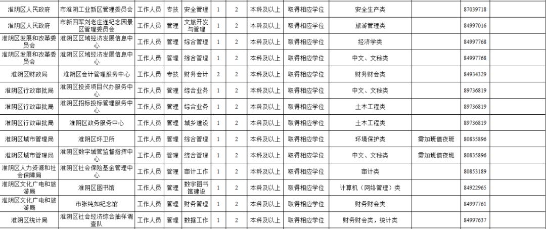 淮安市优秀人才引进招聘职位,江苏省选聘紧缺应届毕业生公告