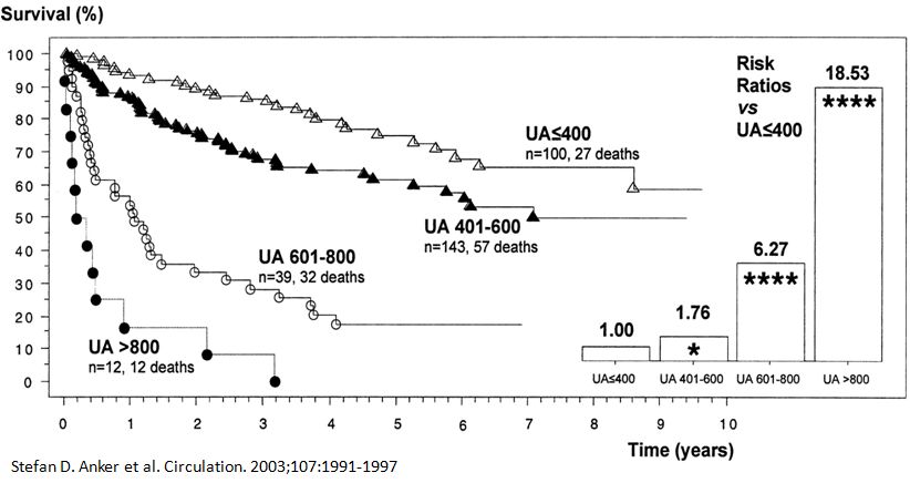 心衰肾衰伴高尿酸怎么治疗,心衰引起的肌酐和尿酸高怎么办