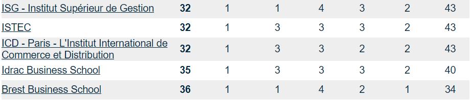 「留学」2019法国高商排名新鲜出炉：“你大爷还是你大爷！”
