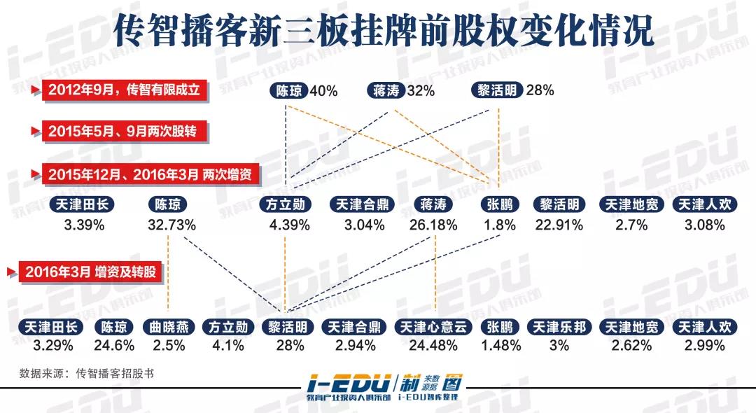首家欲在A股IPO的IT培训企业，为什么是传智播客？