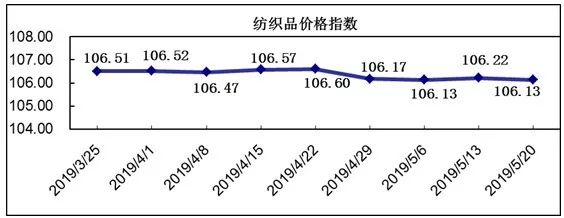 柯桥纺织品市场形势可以回升了吗,柯桥纺织价格走势