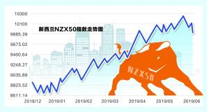 新西兰股市行情走势图,新西兰股市最新行情