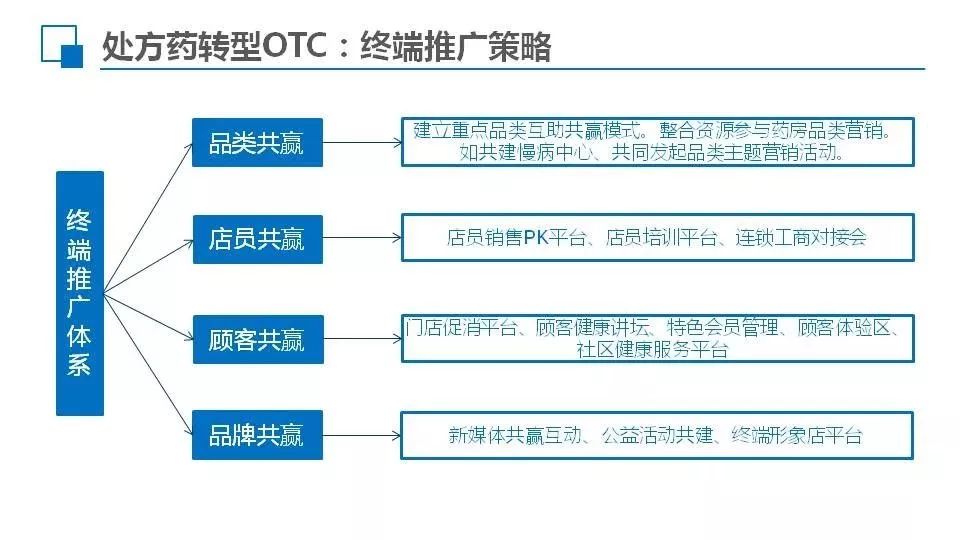 处方药零售营销现状及策略,分析处方药市场的营销要点