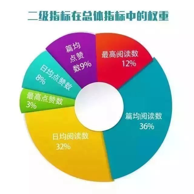 【榜单】广东省健康类微信影响力排行榜，是谁名列前三甲？