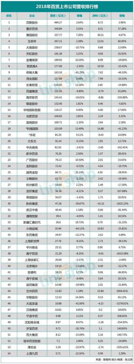 2019中国百货商场销售额排名,2016中国商场销售额排名
