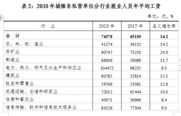 73627元！黄山2018年平均工资出炉！你被平均了吗？