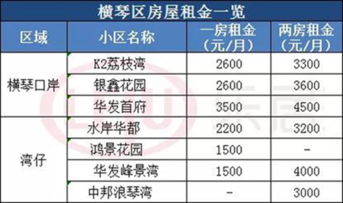 曝光！珠海房租有多贵？35.96元/月/平！仅次于广深！（附房租表）