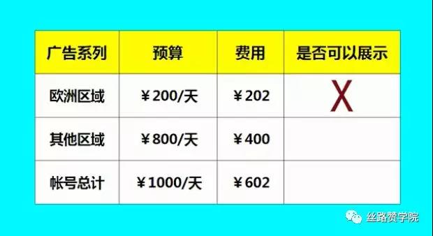 google广告有点击没转化,google广告点击率低怎么办