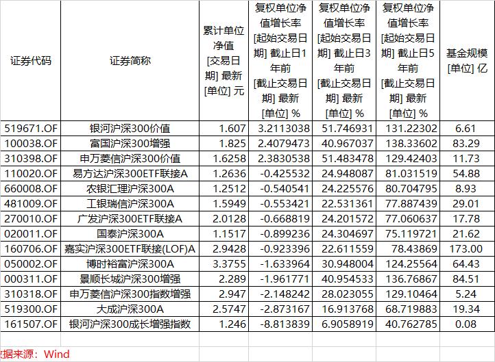 这么多沪深300指数基金应该选哪个,沪深300指数增强哪个品牌基金最好
