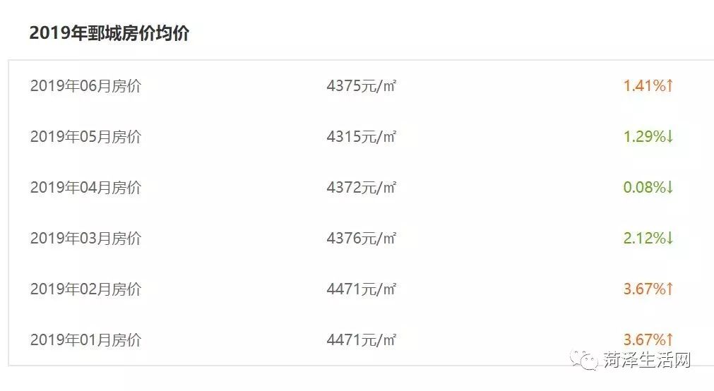 巨野｜刚刚6月份最新房价排名公布！这几类房子价格再低也不能买