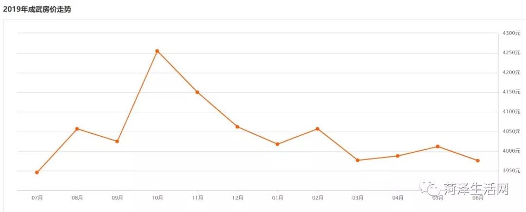 巨野｜刚刚6月份最新房价排名公布！这几类房子价格再低也不能买
