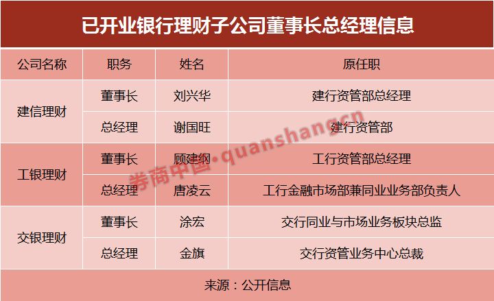 别拦我，我要竞聘董事长！邮储银行理财子公司公开招聘董事长！银行理财全线招人，哪类人才最抢手