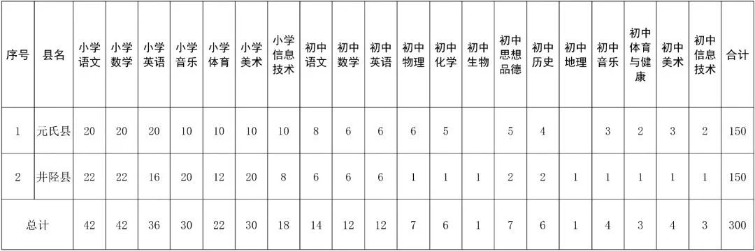最新石家庄招300名特岗教师岗位表,石家庄招300名特岗教师