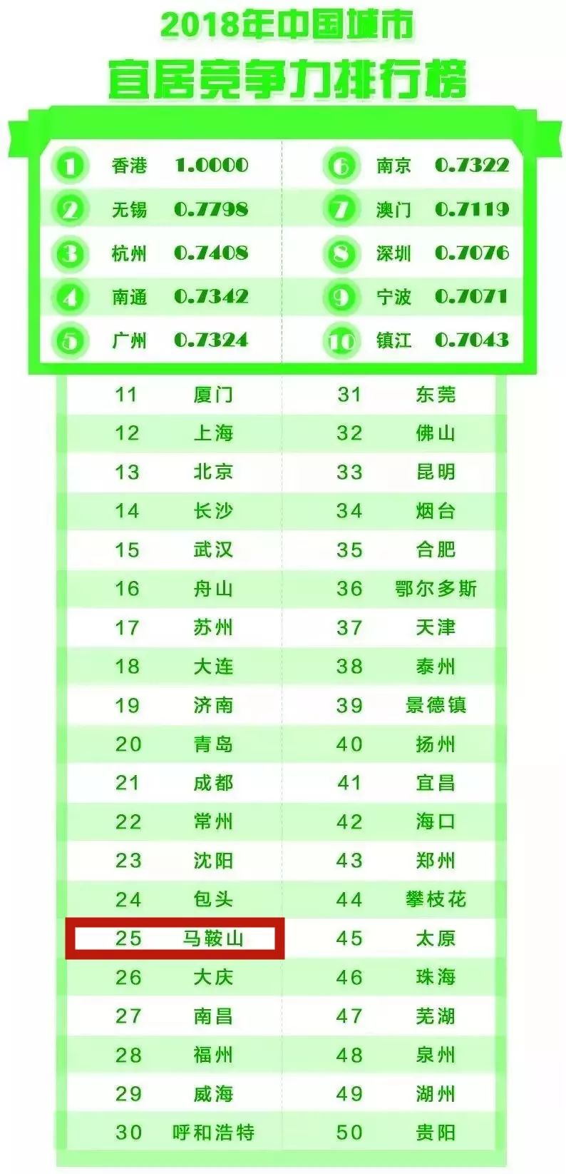 【“宁”好，长三角】连续三年上榜中国城市宜居竞争力排行榜，马鞍山靠什么成为全省第一？