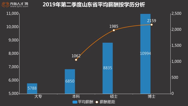 临沂人均工资在全省排名,临沂各职位薪资排行