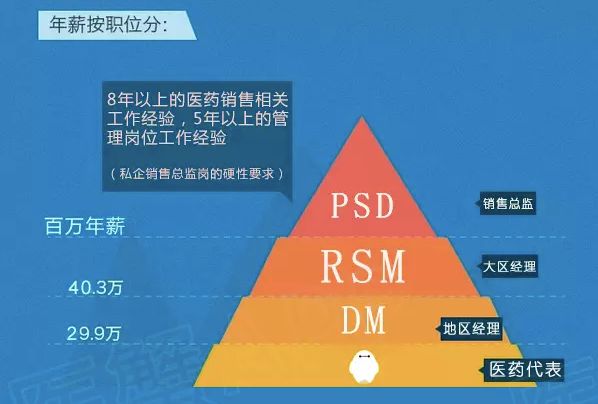 医药公司薪酬水平最新数据,医药行业年薪排行