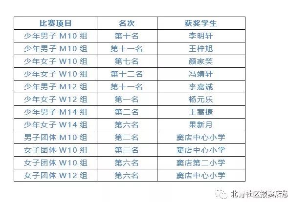 喜讯我校学生再夺大赛一等奖,喜报学校取得好成绩