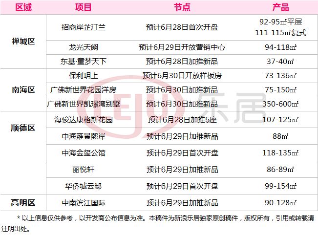 冰火两重天！广州周末仅3盘有动作佛山12盘年中冲刺