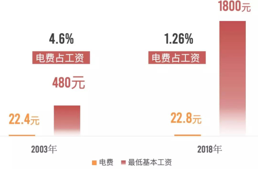 攒了80多年的电费单告诉你中国的电价