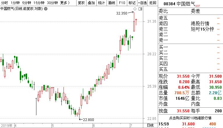 港股风云|恒指剑指30000点,“一支烟”玩“蹦极”
